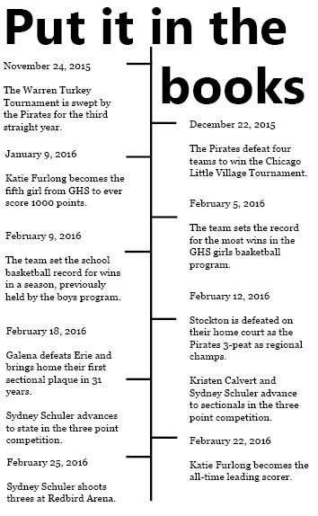 The girls basketball team had a record breaking season.  This timeline marks their milestones.